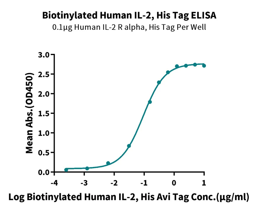 IL2-HB006 ELISA result