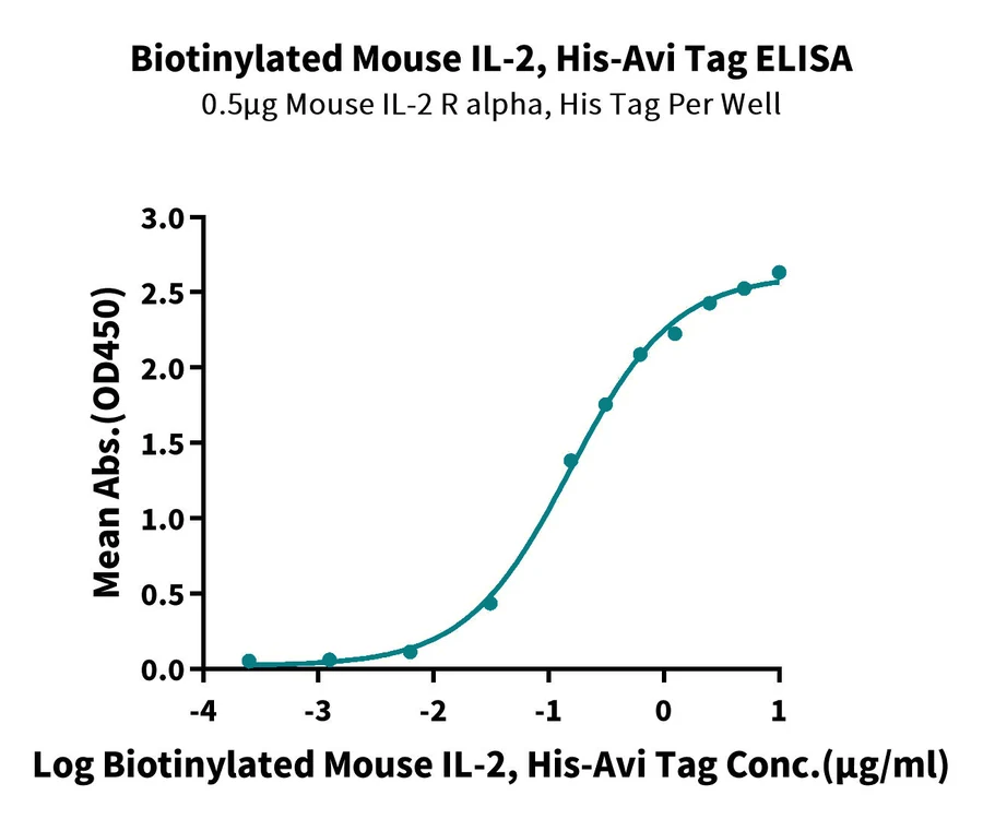 IL2-MB002 ELISA result