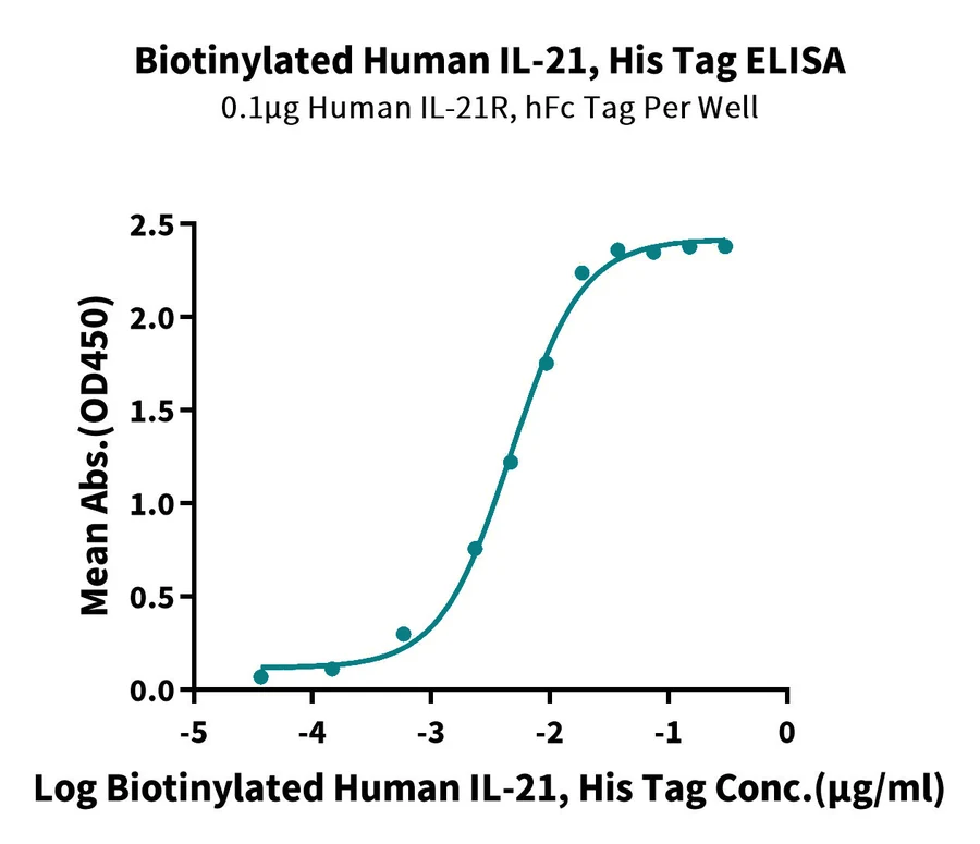 IL21-HB001 ELISA result