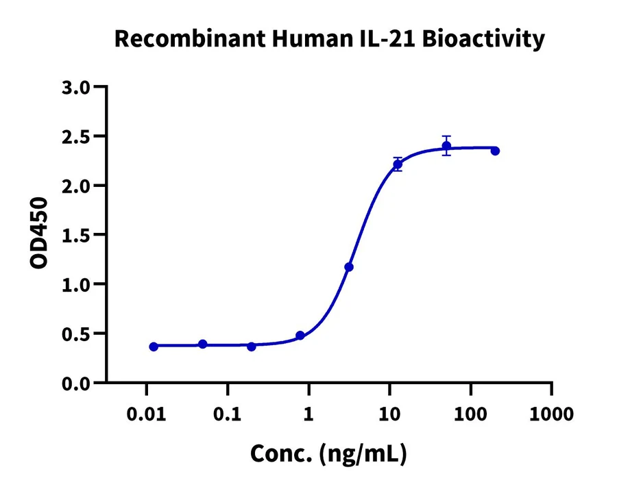 IL21-HP001 Cell-Based-Assay result
