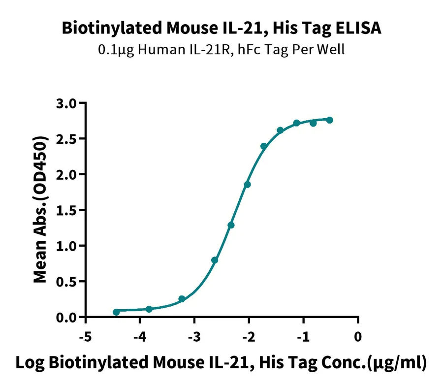 IL21-MB001 ELISA result