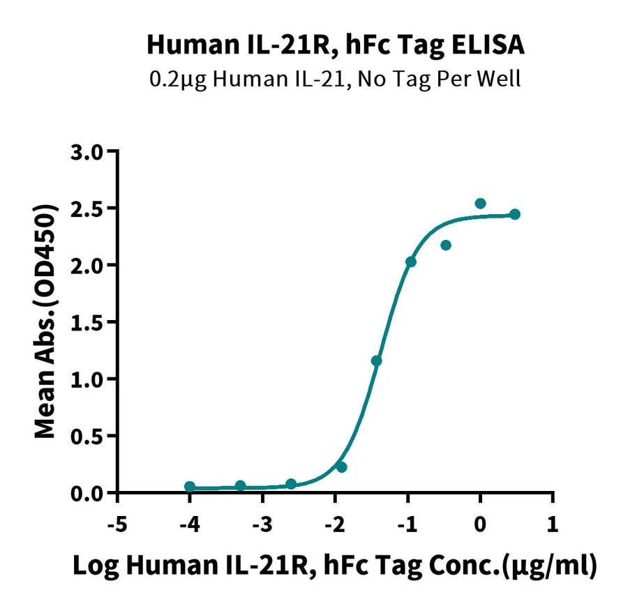 IL21R-HF001 ELISA result