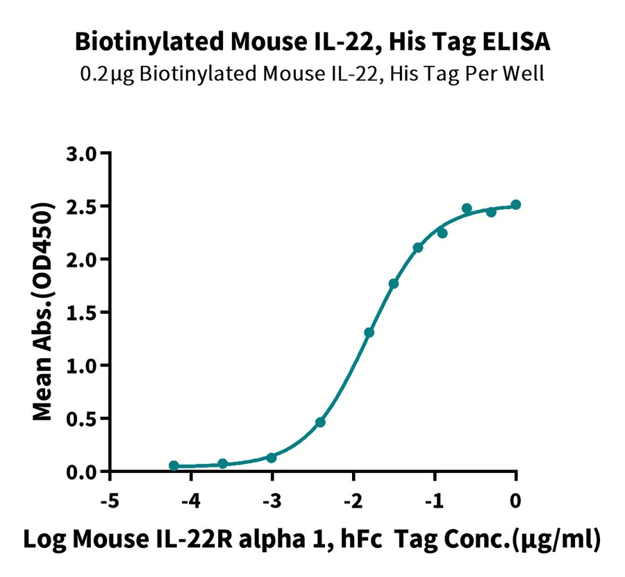 IL22-MB001 ELISA result