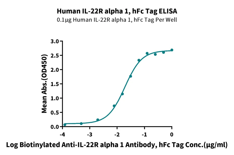 IL22RALPHA1-HF001 ELISA-2 result