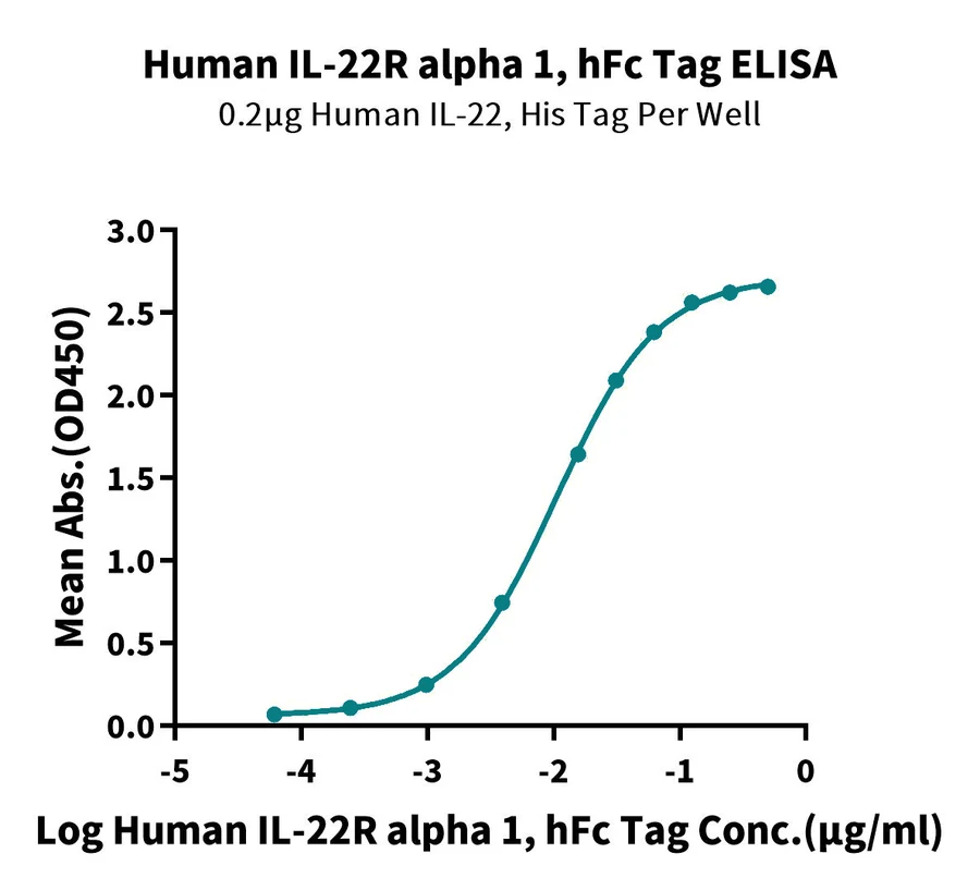 IL22RALPHA1-HF001 ELISA result