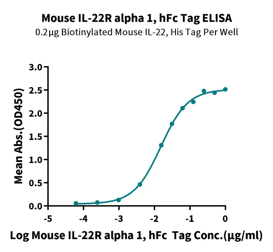 IL22RALPHA1-MF001 ELISA result