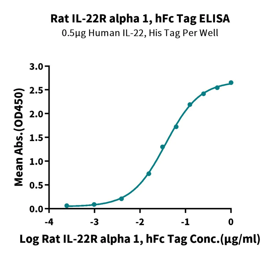 IL22RALPHA1-RF001 ELISA result