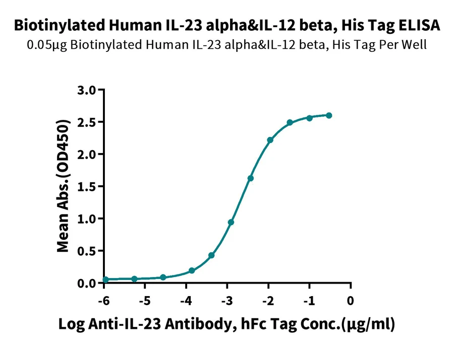 IL23-HB001 ELISA-2 result
