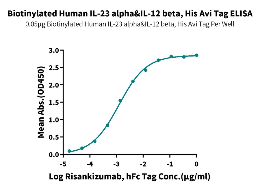 IL23-HB001 ELISA-3 result