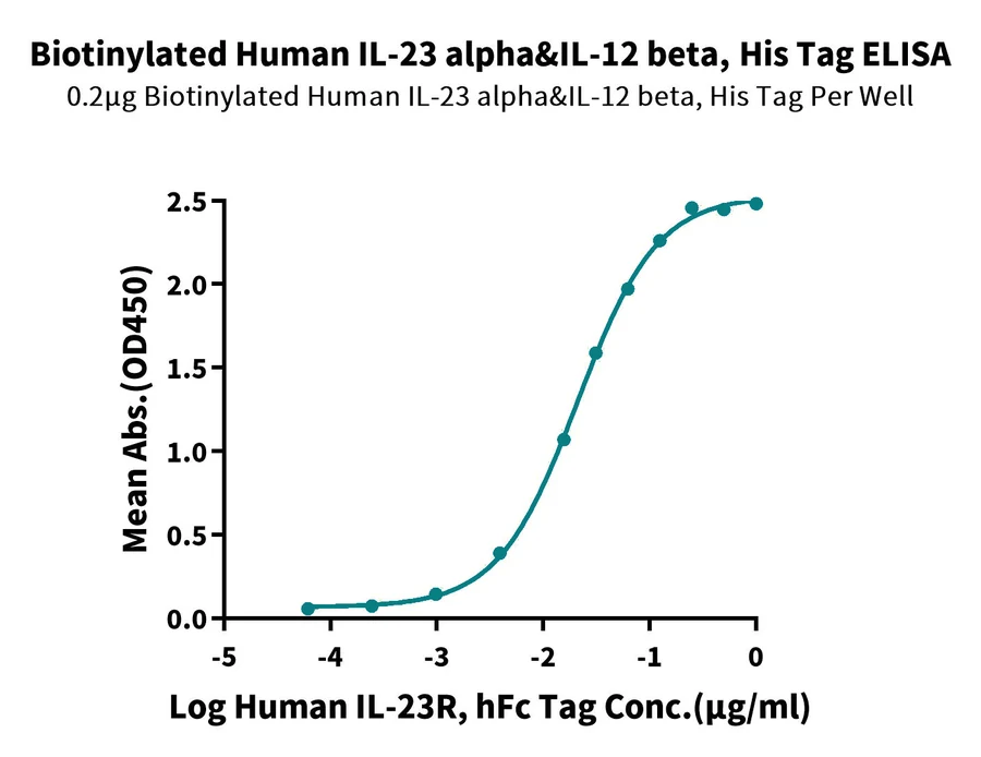 IL23-HB001 ELISA result