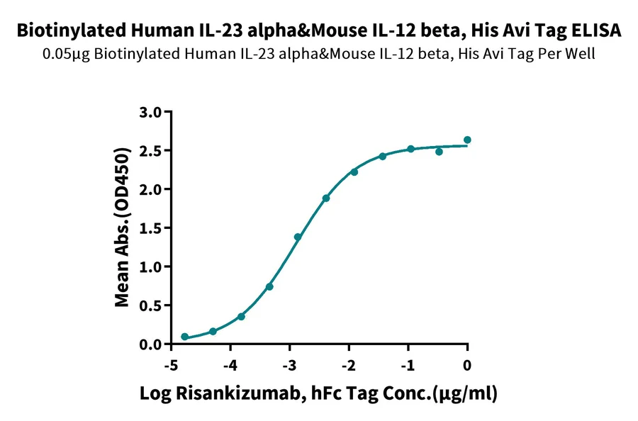 IL23-HB002 ELISA-2 result