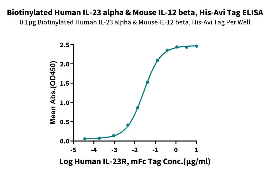 IL23-HB002 ELISA result