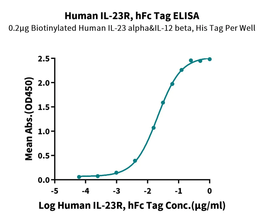 IL23R-HF001 ELISA result