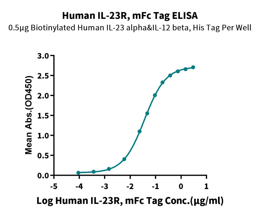IL23R-HF003 ELISA result