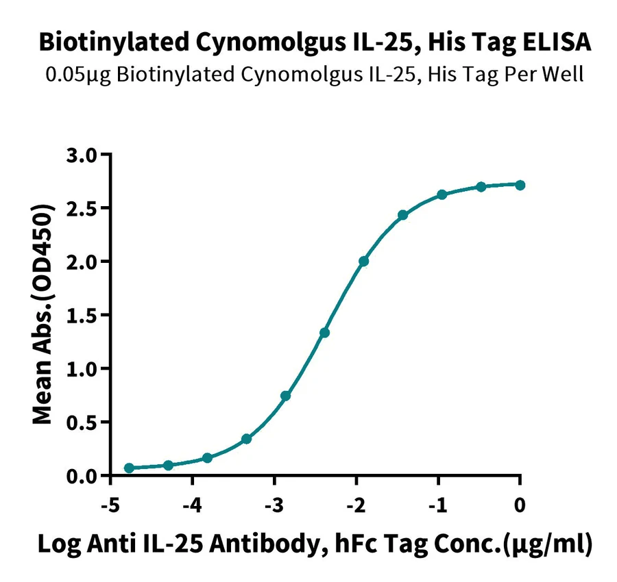 IL25-CB001 ELISA-2 result