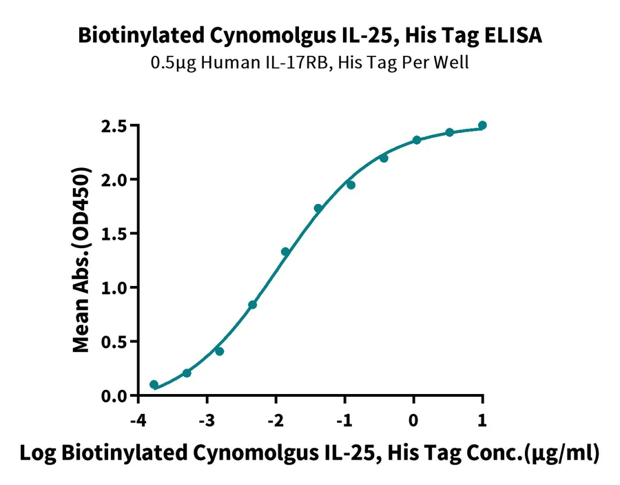 IL25-CB001 ELISA result