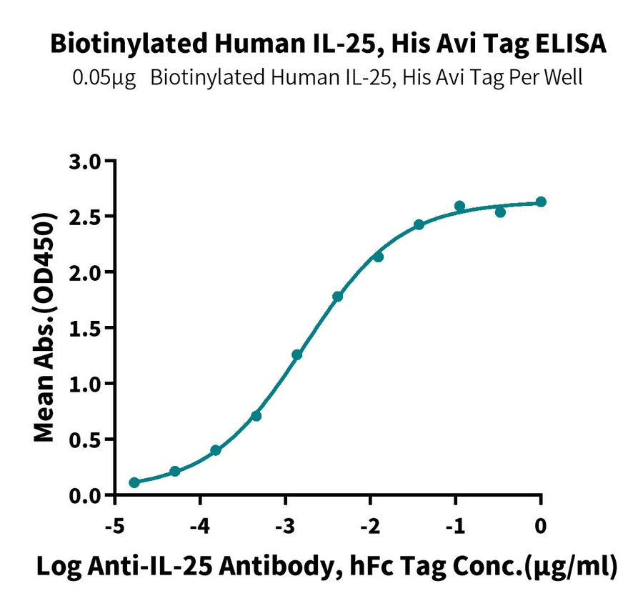 IL25-HB001 ELISA-2 result
