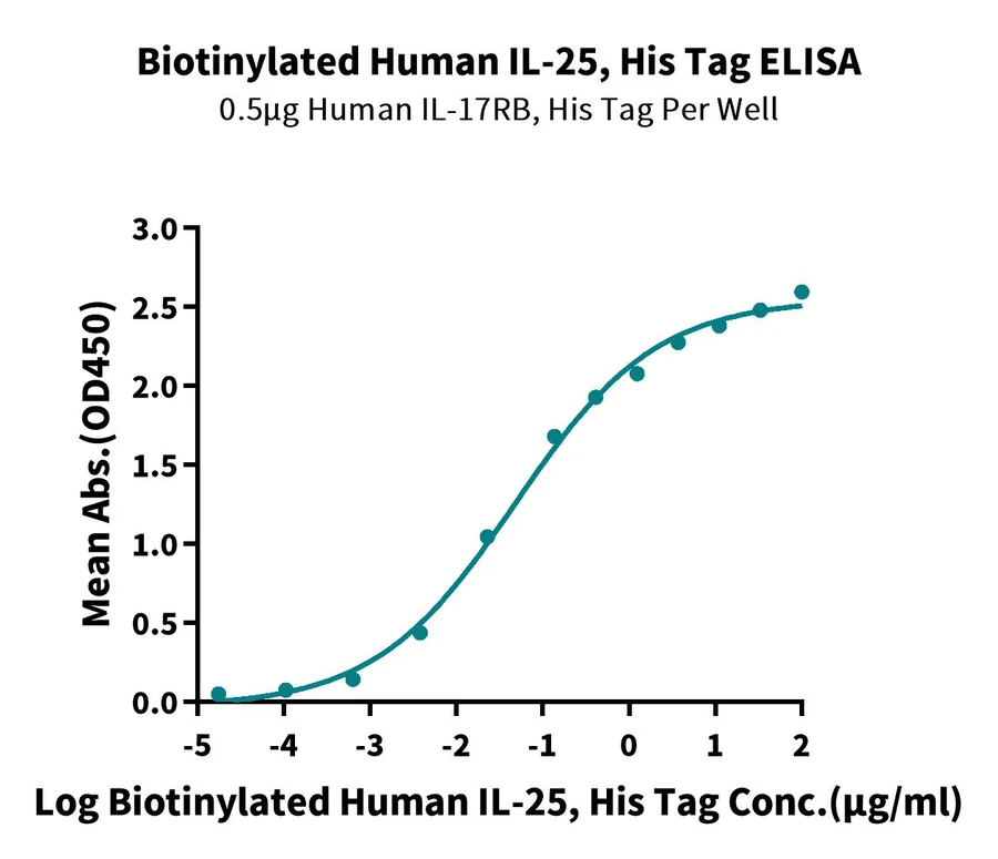 IL25-HB001 ELISA result