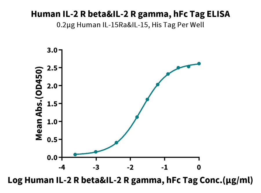 IL2RBIL2RG-HF001 ELISA result