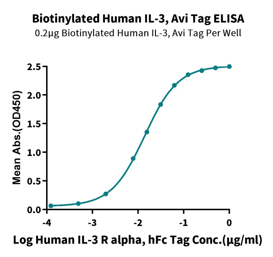 IL3-HB001 ELISA result