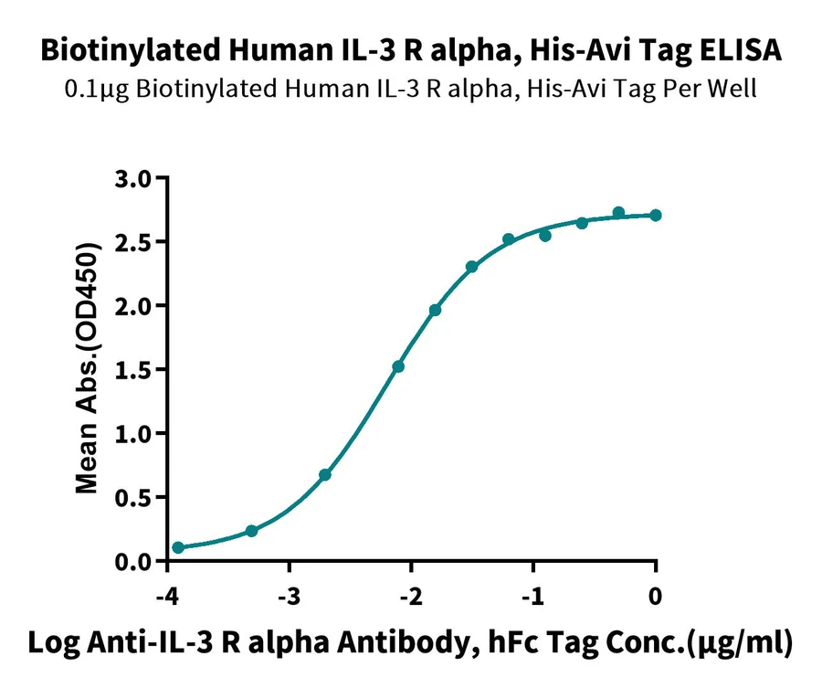 IL3-HB002 ELISA result