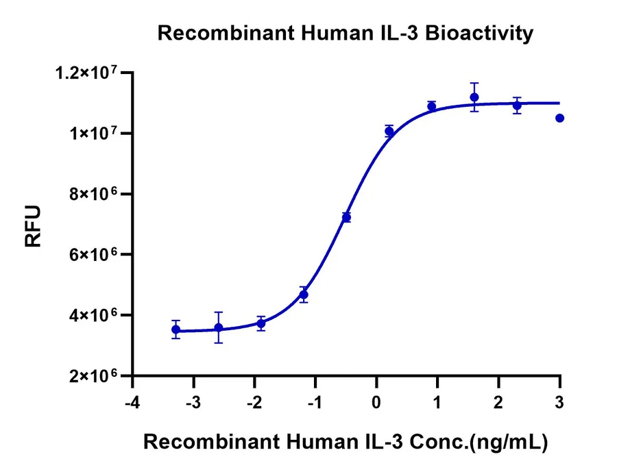 IL3-HP001 Cell-Based-Assay result