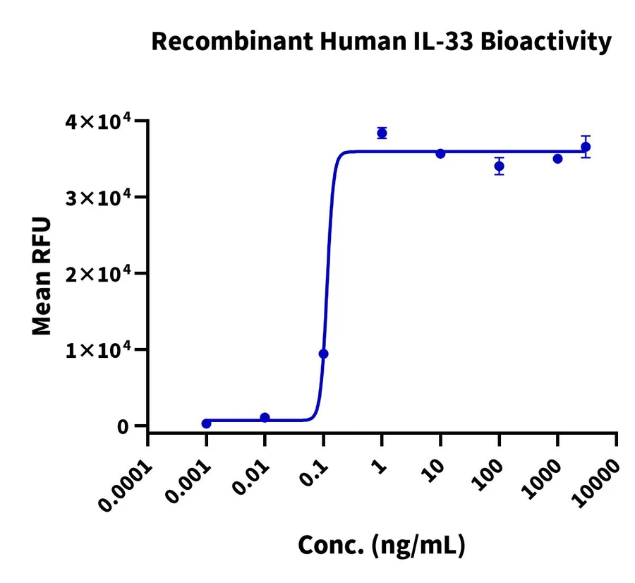IL33-HP001 Cell-Based-Assay result