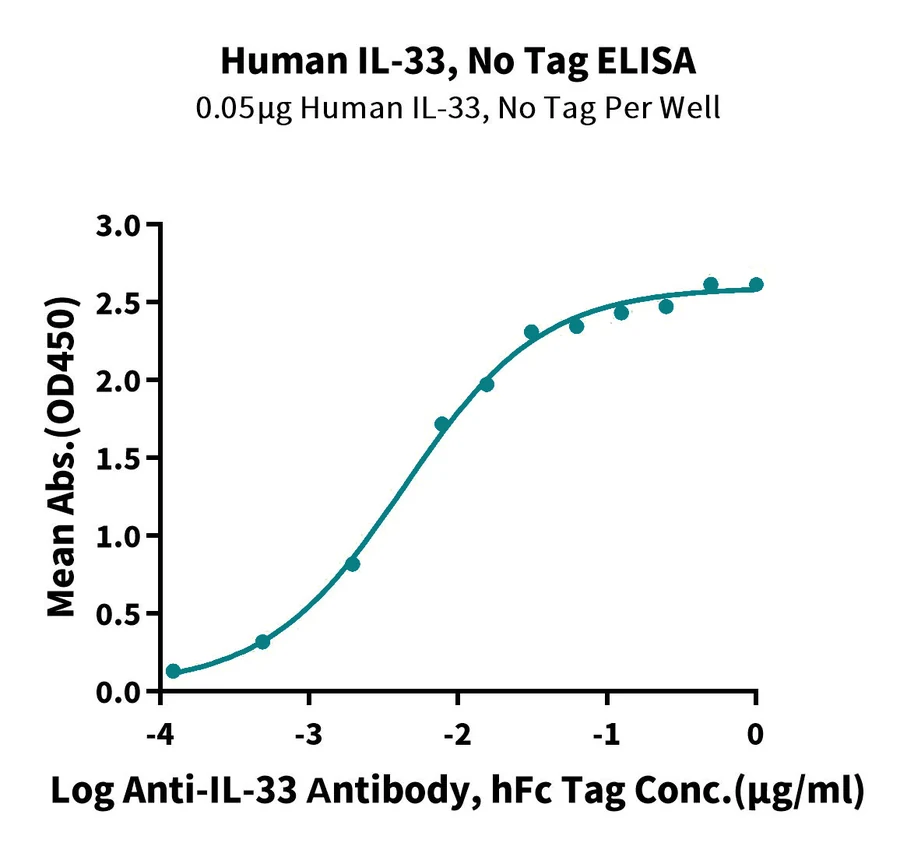 IL33-HP001 ELISA-2 result