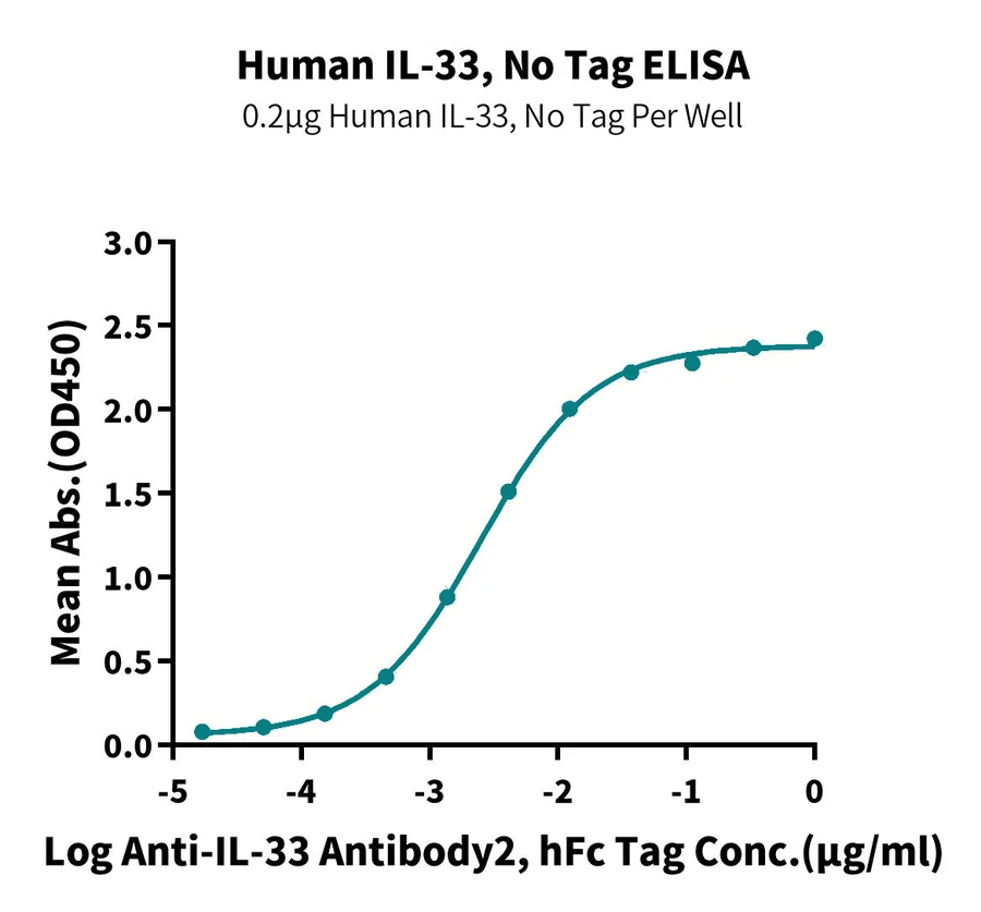 IL33-HP001 ELISA-3 result