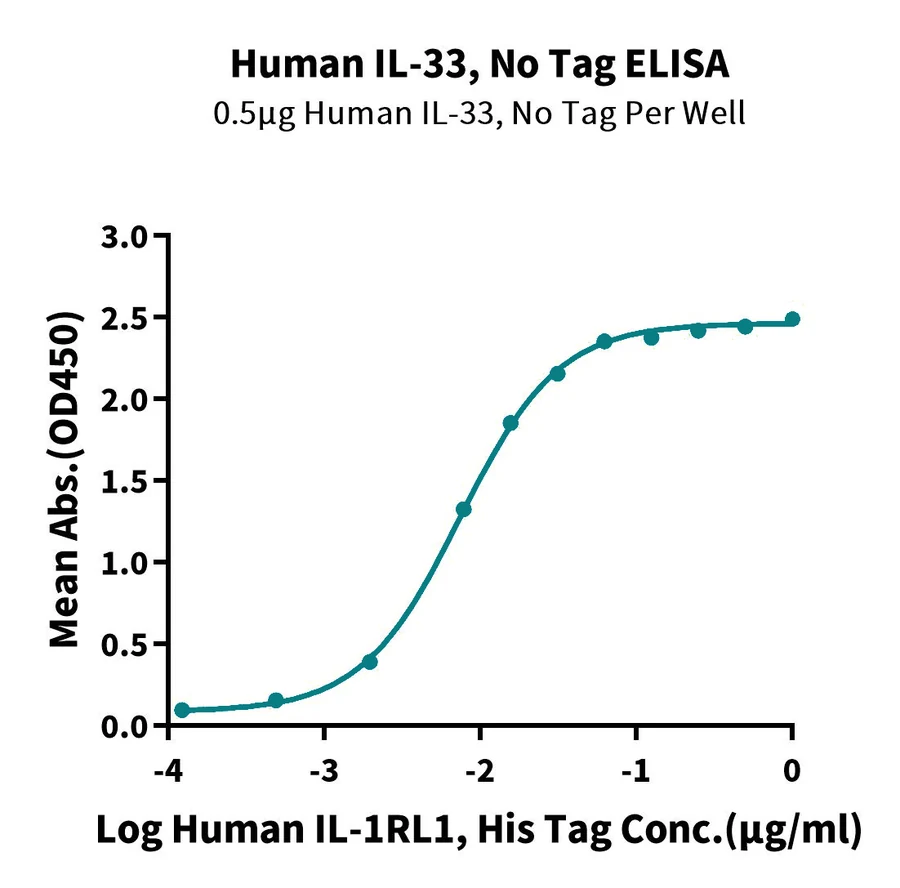 IL33-HP001 ELISA result
