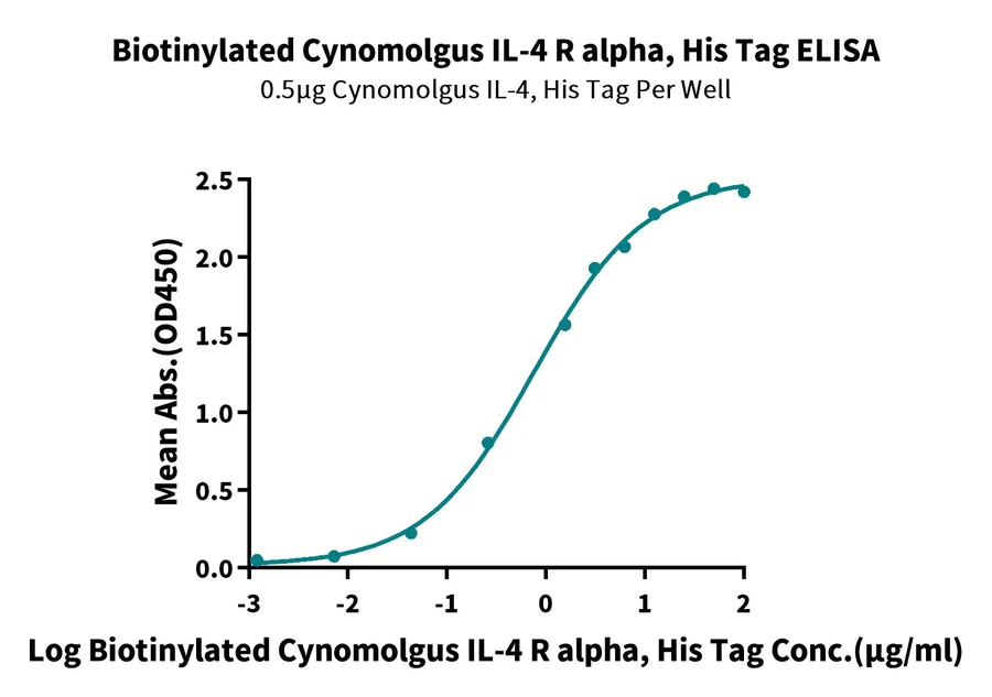 IL4-CB002 ELISA result