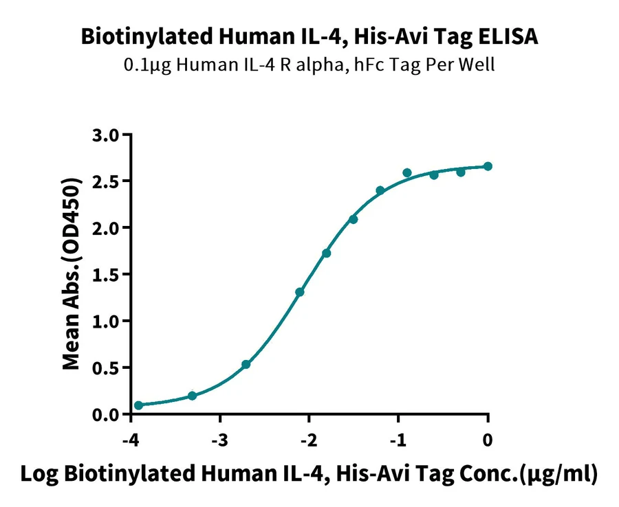 IL4-HB002 ELISA result