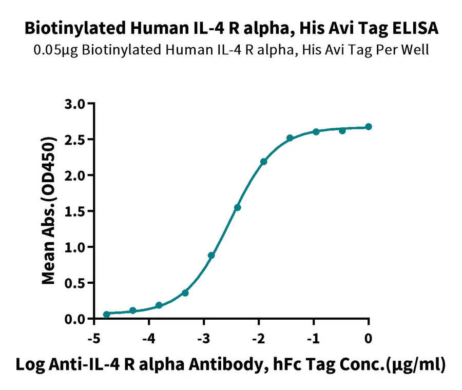 IL4-HB003 ELISA-2 result