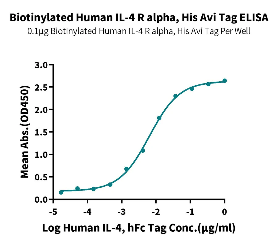 IL4-HB003 ELISA result