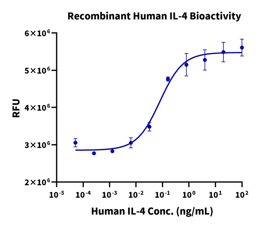 IL4-HP001 Cell-Based-Assay result