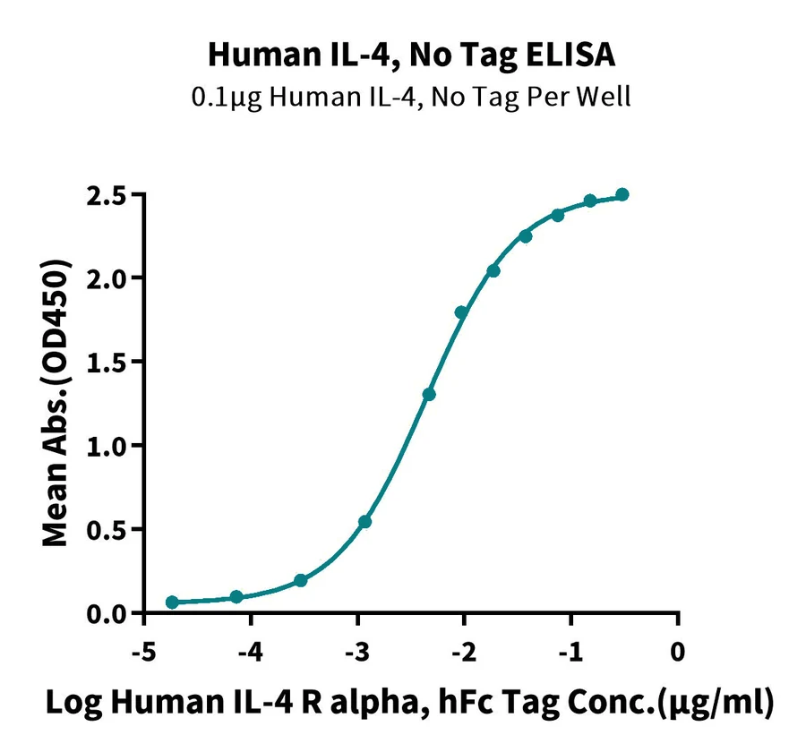 IL4-HP001 ELISA result