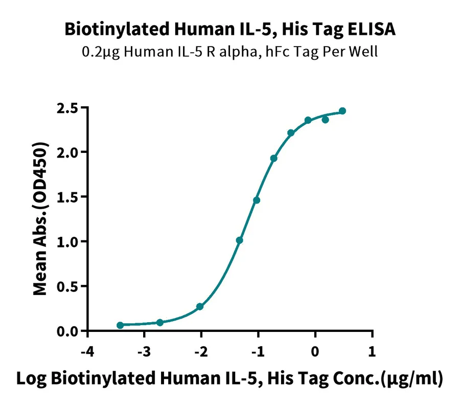 IL5-HB001 ELISA result
