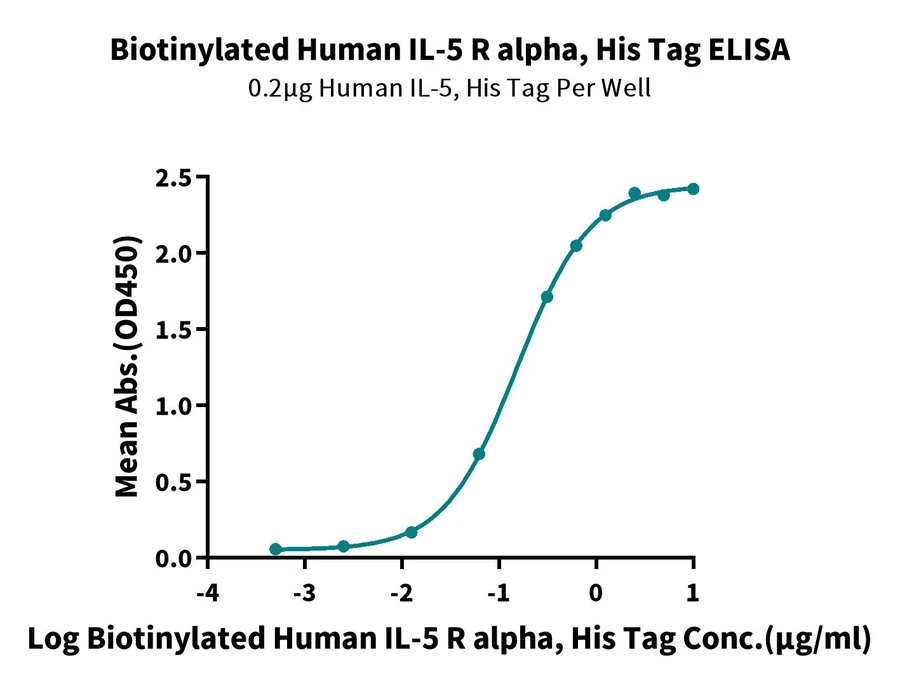 IL5-HB002 ELISA result