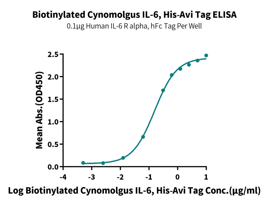 IL6-CB002 ELISA result