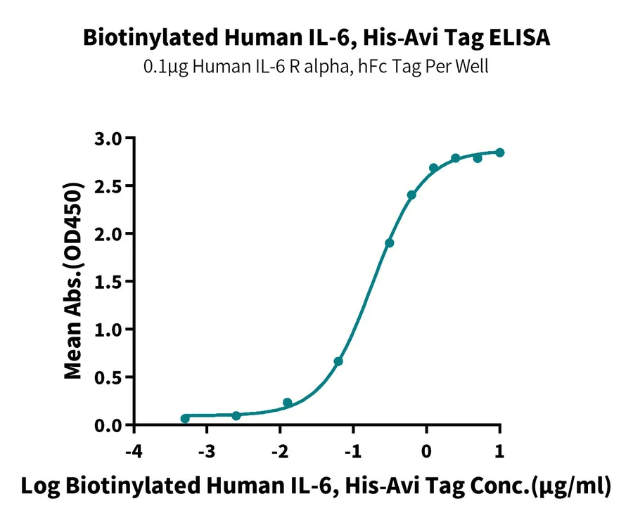 IL6-HB003 ELISA result