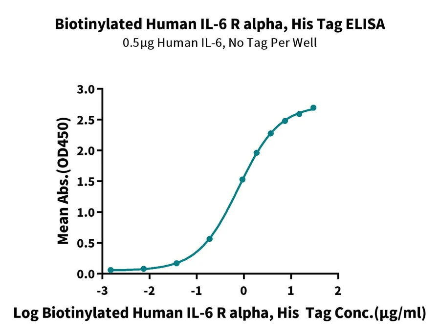 IL6-HB004 ELISA result
