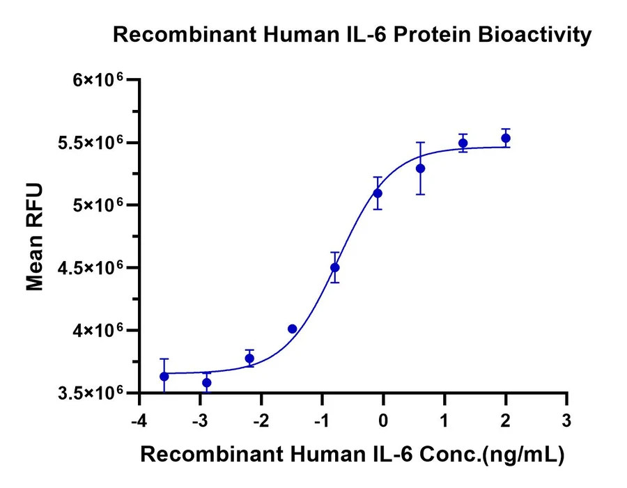 IL6-HP001 Cell-Based-Assay result