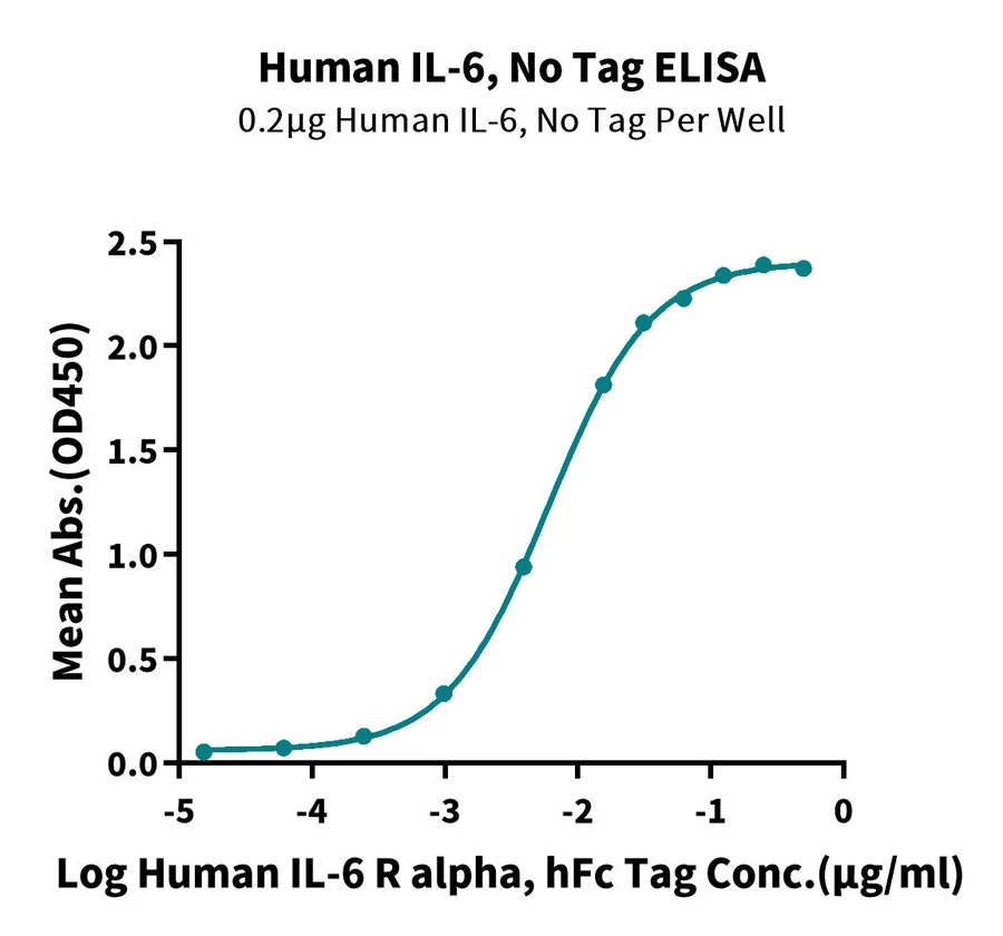 IL6-HP001 ELISA result