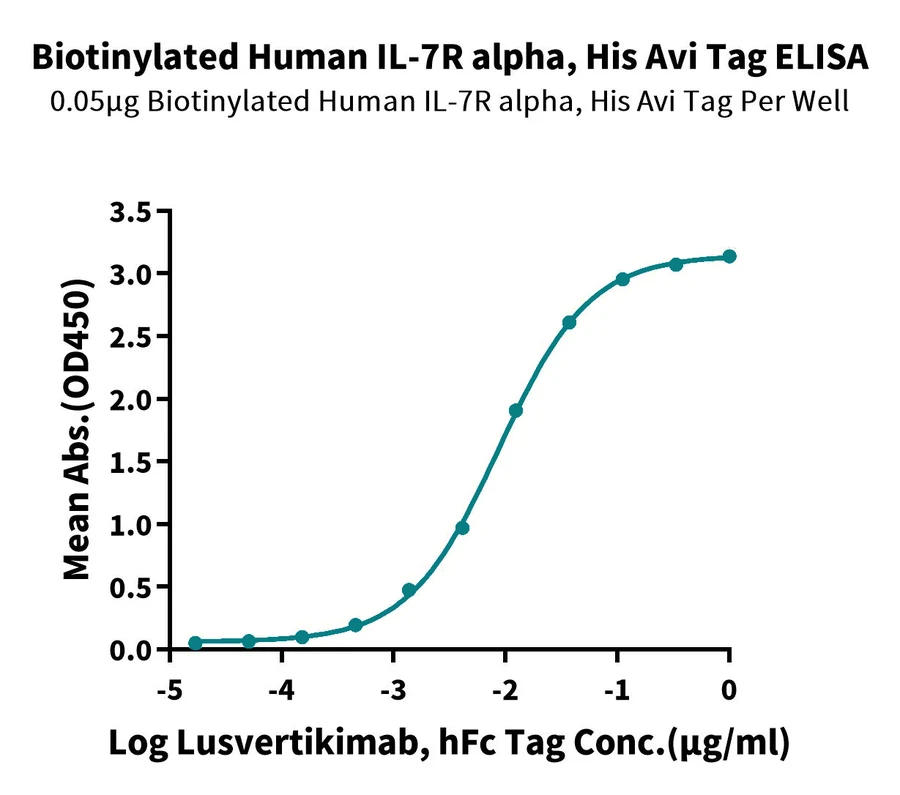 IL7-HB001 ELISA result