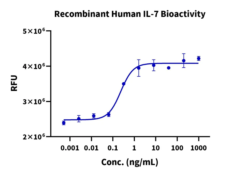 IL7-HP001 Cell-Based-Assay result