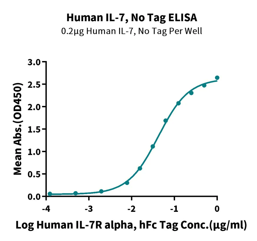 IL7-HP001 ELISA result