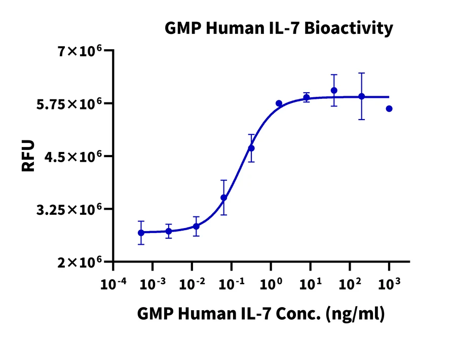 IL7-HP002 Cell-Based-Assay result