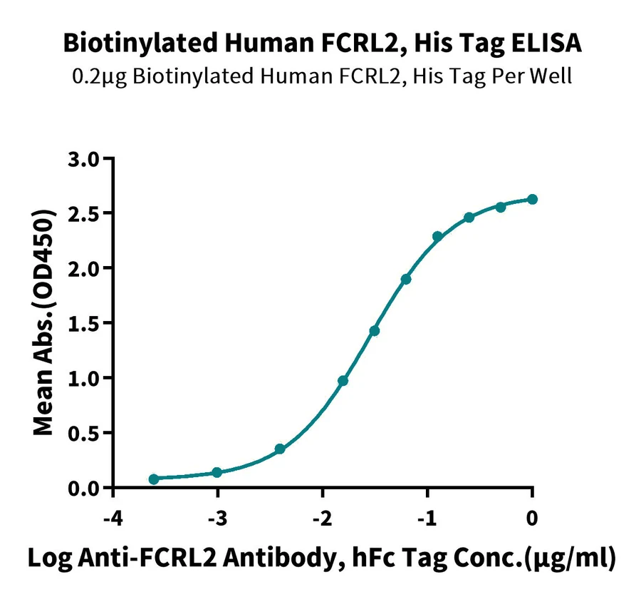 IRTA4-HB001 ELISA result