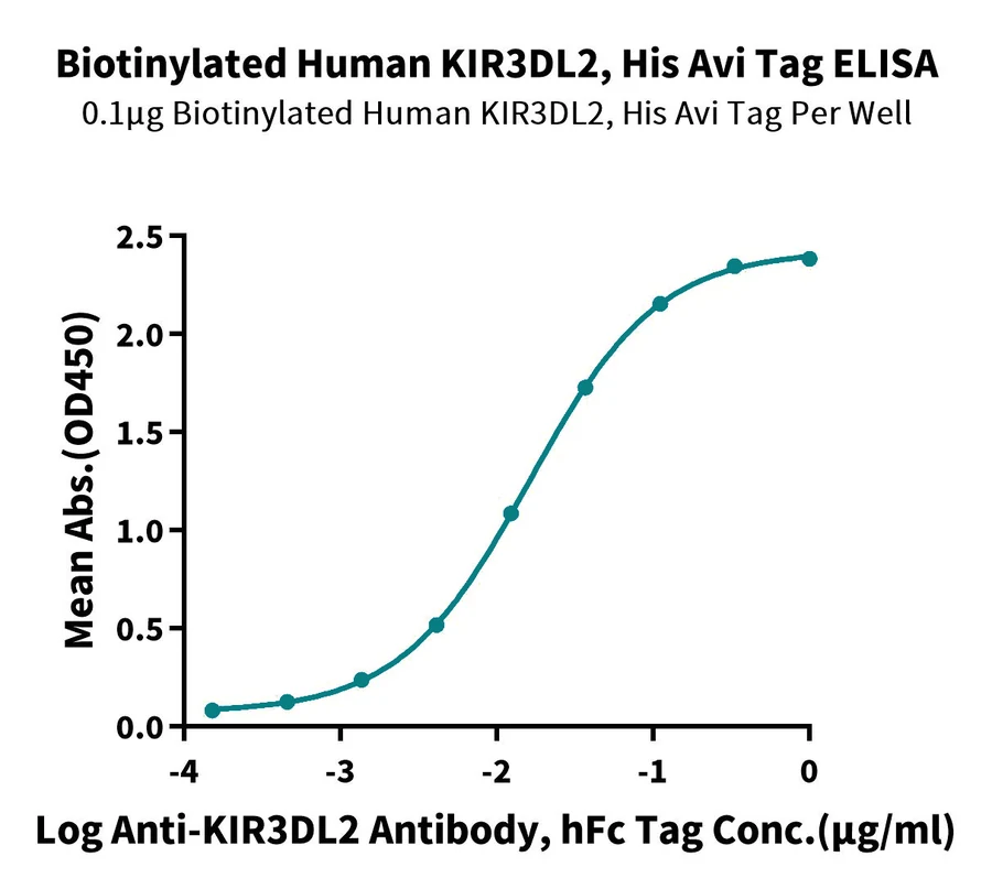 KIR3DL2-HB001 ELISA result