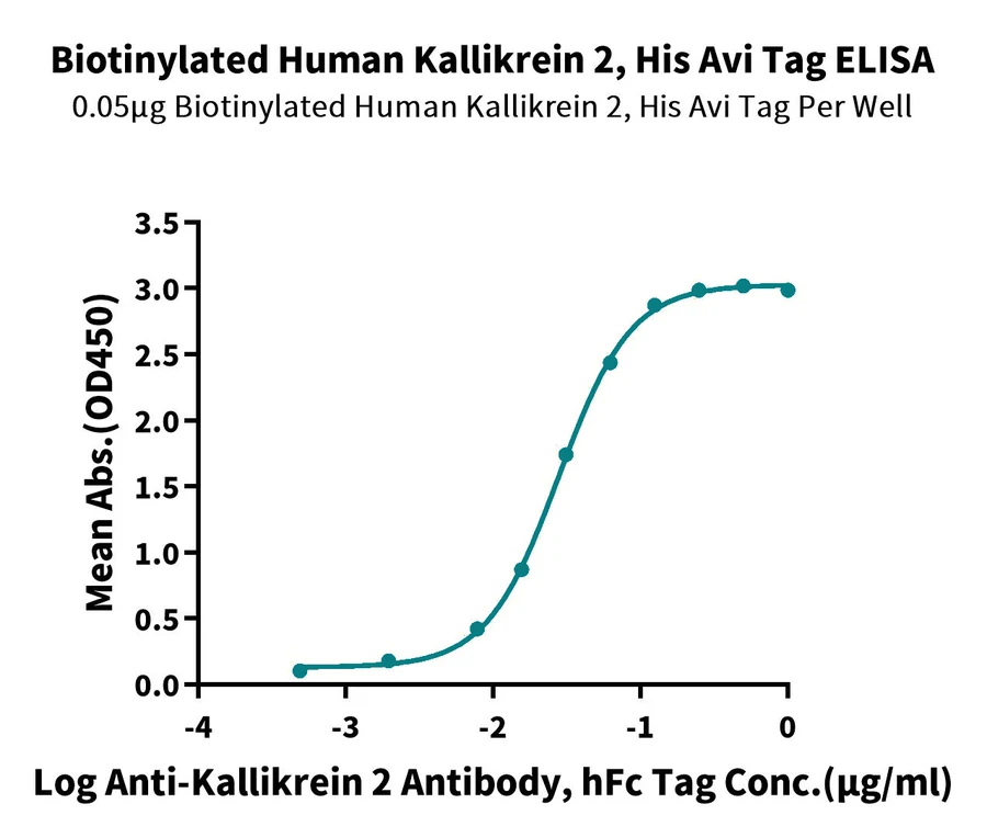 KLK2-HB001 ELISA result